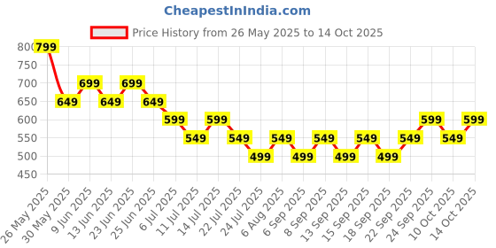 tatacliq.com Libas Indigo Printed Kurta libas Price History Graph from 26 May 2025 to 14 Oct 2025