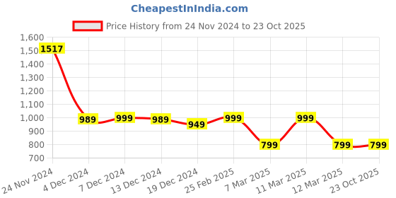 tatacliq.com Libas Kids Girls Blue & Pink Cotton Floral Kurta Sets libas kids Price History Graph from 24 Nov 2024 to 23 Oct 2025