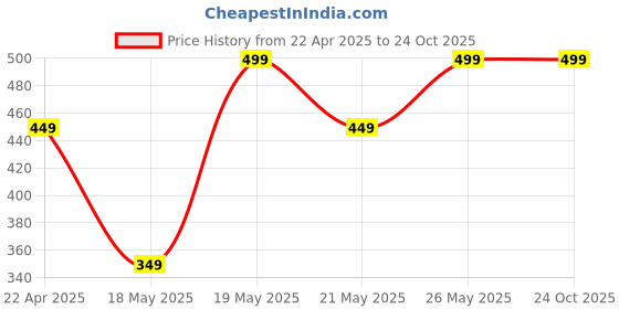 tatacliq.com Libas Kids Girls Blue & Pink Cotton Floral Kurta Sets libas kids Price History Graph from 22 Apr 2025 to 22 Oct 2025
