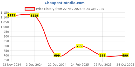 tatacliq.com Libas Kids Girls Green Cotton Floral Kurta Sets libas kids Price History Graph from 22 Nov 2024 to 22 Oct 2025