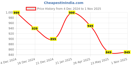 tatacliq.com Libas Kids Girls Pink Cotton Floral Kurta Sets libas kids Price History Graph from 4 Dec 2024 to 1 Nov 2025