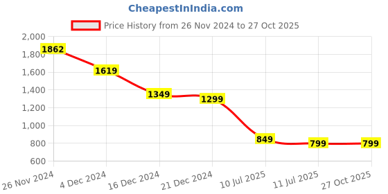 tatacliq.com Libas Kids Girls Pink Cotton Printed Lehenga Choli libas kids Price History Graph from 26 Nov 2024 to 27 Oct 2025