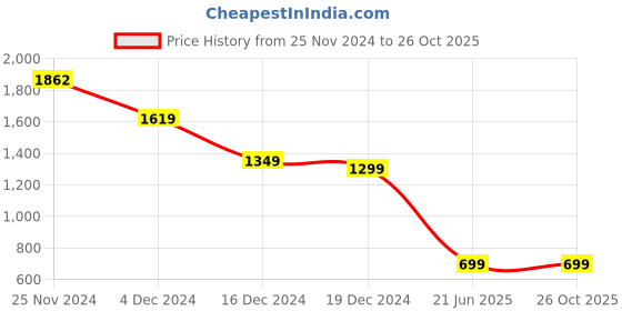 tatacliq.com Libas Kids Girls Red Cotton Printed Lehenga Choli libas kids Price History Graph from 25 Nov 2024 to 26 Oct 2025