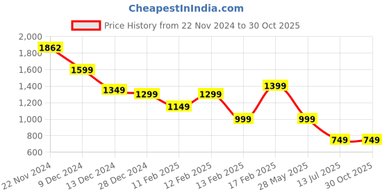 tatacliq.com Libas Kids Girls Red Cotton Printed Lehenga Choli libas kids Price History Graph from 22 Nov 2024 to 30 Oct 2025