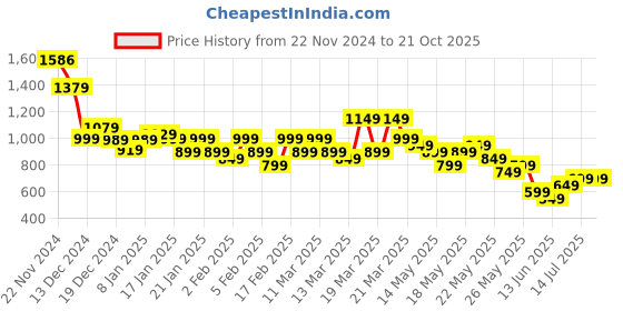 tatacliq.com Libas Kids Girls Yellow Cotton Floral Kurta Sets libas kids Price History Graph from 22 Nov 2024 to 21 Oct 2025