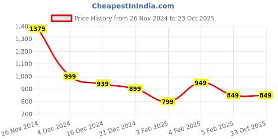 tatacliq.com Libas Kids Girls Yellow Cotton Floral Kurta Sets libas kids Price History Graph from 26 Nov 2024 to 22 Oct 2025