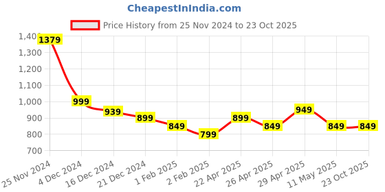 tatacliq.com Libas Kids Girls Yellow Cotton Floral Kurta Sets libas kids Price History Graph from 25 Nov 2024 to 22 Oct 2025