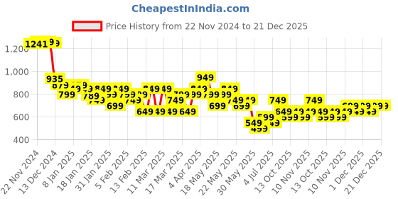 tatacliq.com Libas Kids Girls Yellow Cotton Striped Kurta Sets libas kids Price History Graph from 22 Nov 2024 to 21 Dec 2025