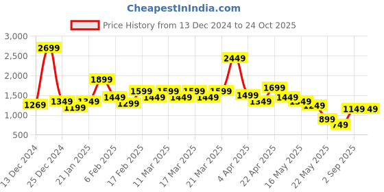 tatacliq.com Libas Kids Yellow Cotton Regular Fit Floral Lehenga Choli libas kids Price History Graph from 13 Dec 2024 to 23 Oct 2025