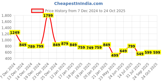 tatacliq.com Libas Kids Yellow Pure Cotton Regular Fit Floral Co-Ords Set libas kids Price History Graph from 7 Dec 2024 to 24 Oct 2025