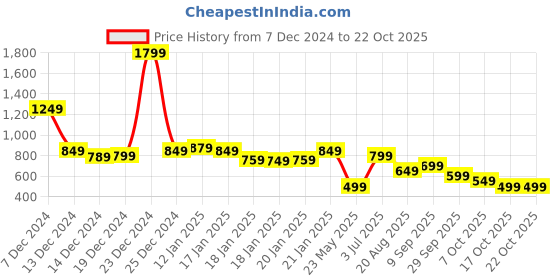 tatacliq.com Libas Kids Yellow Pure Cotton Regular Fit Floral Co-Ords Set libas kids Price History Graph from 7 Dec 2024 to 21 Oct 2025