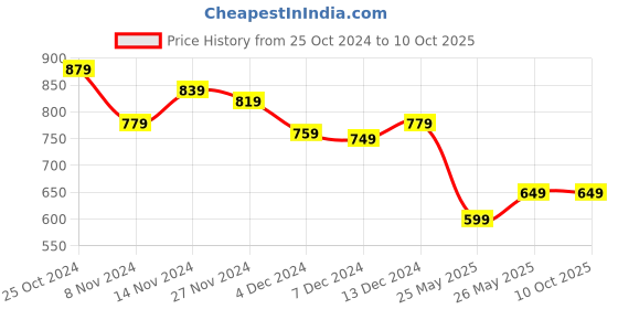 tatacliq.com Libas Lavender Cotton Printed Kurti & Pyjama Set libas Price History Graph from 25 Oct 2024 to 10 Oct 2025