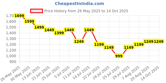 tatacliq.com Libas Lavender Cotton Regular Fit Printed Kurtas libas Price History Graph from 26 May 2025 to 14 Oct 2025