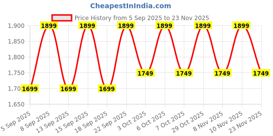 tatacliq.com Libas Lavender Embroidered Saree With Unstitched Blouse libas Price History Graph from 5 Sep 2025 to 23 Nov 2025
