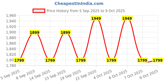 tatacliq.com Libas Lavender Embroidered Saree With Unstitched Blouse libas Price History Graph from 5 Sep 2025 to 7 Oct 2025