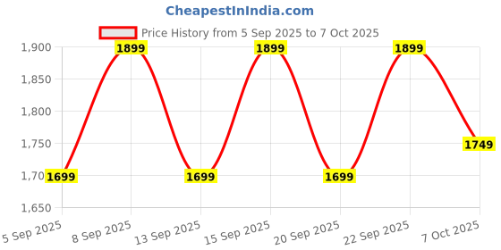 tatacliq.com Libas Lavender Embroidered Saree With Unstitched Blouse libas Price History Graph from 5 Sep 2025 to 7 Oct 2025