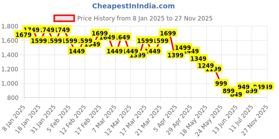 tatacliq.com Libas Lavender Floral Printed Saree libas Price History Graph from 8 Jan 2025 to 27 Nov 2025