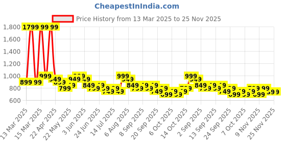tatacliq.com Libas Lavender Leheriya Printed Straight Kurta With Pocket And Yoke Embroidery libas Price History Graph from 13 Mar 2025 to 24 Nov 2025