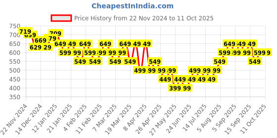 tatacliq.com Libas Lavender Polyester Regular Fit Kurtas libas Price History Graph from 22 Nov 2024 to 9 Oct 2025