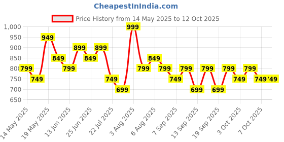 tatacliq.com Libas Lavender Printed Kurtas libas Price History Graph from 14 May 2025 to 12 Oct 2025