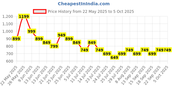 tatacliq.com Libas Lavender Printed Pyjamas Set libas Price History Graph from 22 May 2025 to 4 Oct 2025