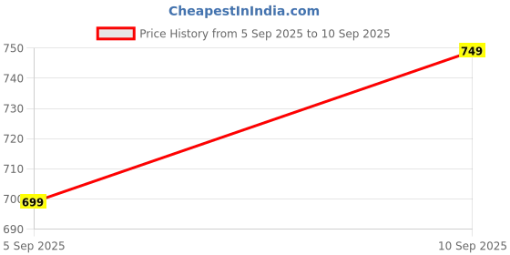 tatacliq.com Libas Lavender Printed Pyjamas Set libas Price History Graph from 5 Sep 2025 to 10 Sep 2025