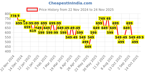 tatacliq.com Libas Lavender Striped A Line Kurti libas Price History Graph from 22 Nov 2024 to 23 Nov 2025