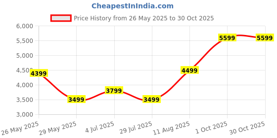tatacliq.com Libas Libas Art Sea Green Solid Poly Georgette Co-Ords With Shrug libas art Price History Graph from 26 May 2025 to 30 Oct 2025