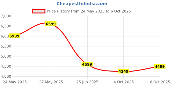 tatacliq.com Libas Libas Art Sea Green Solid Silk Blend Co-Ords With Jacket libas art Price History Graph from 24 May 2025 to 6 Oct 2025