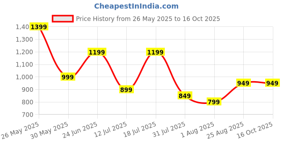 tatacliq.com Libas Light Blue Empire Style Fit and Flared Midi Dress with Ruffled Sleeves libas Price History Graph from 26 May 2025 to 16 Oct 2025