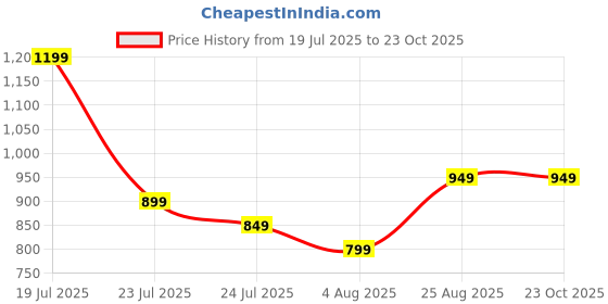 tatacliq.com Libas Light Blue Empire Style Fit and Flared Midi Dress with Ruffled Sleeves libas Price History Graph from 19 Jul 2025 to 23 Oct 2025