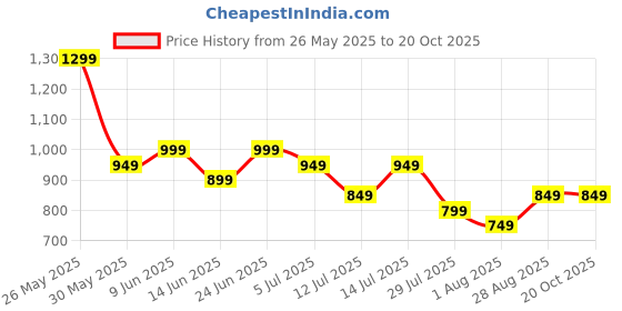 tatacliq.com Libas Light Green Fit and Flared Back Smocked Midi Dress libas Price History Graph from 26 May 2025 to 18 Oct 2025