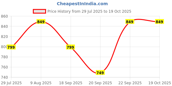 tatacliq.com Libas Light Green Fit and Flared Back Smocked Midi Dress libas Price History Graph from 29 Jul 2025 to 18 Oct 2025