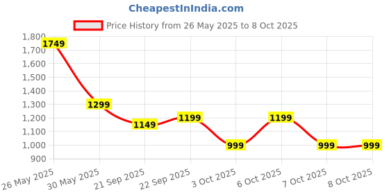 tatacliq.com Libas Light Green Floral Print Saree with Unstitched Blouse libas Price History Graph from 26 May 2025 to 7 Oct 2025
