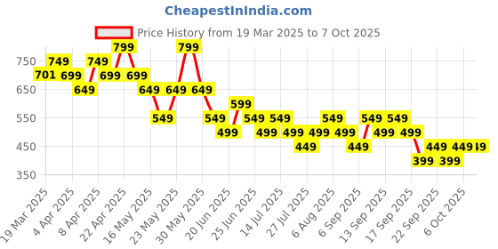 tatacliq.com Libas Light Yellow Ethnic Motif Printed Straight Kurti libas Price History Graph from 19 Mar 2025 to 7 Oct 2025