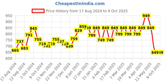 tatacliq.com Libas Lilac Cotton Printed Kaftan libas Price History Graph from 17 Aug 2024 to 9 Oct 2025
