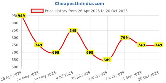 tatacliq.com Libas Lilac Embroidered Straight Kurta libas Price History Graph from 26 Apr 2025 to 20 Oct 2025