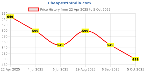 tatacliq.com Libas Lime Cotton Printed Kurti libas Price History Graph from 22 Apr 2025 to 5 Oct 2025