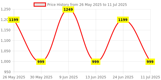 tatacliq.com Libas Lime Green Chevron Pattern Saree with Unstitched Blouse libas Price History Graph from 26 May 2025 to 11 Jul 2025
