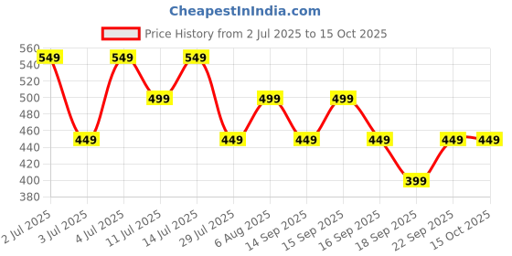 tatacliq.com Libas Lime Green Cotton Blend Regular Fit Floral Kurtis libas Price History Graph from 2 Jul 2025 to 15 Oct 2025