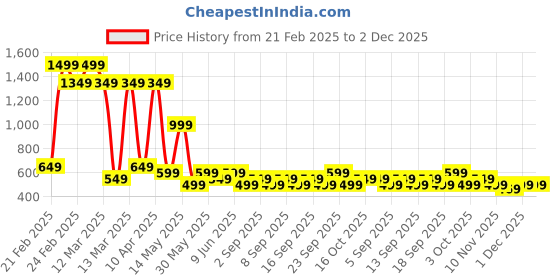 tatacliq.com Libas Lime Green Printed Kurti libas Price History Graph from 21 Feb 2025 to 2 Dec 2025