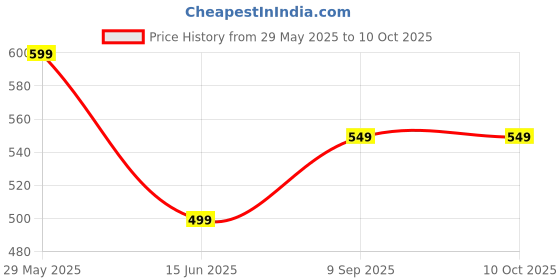 tatacliq.com Libas Lime Green Printed Kurti libas Price History Graph from 29 May 2025 to 10 Oct 2025
