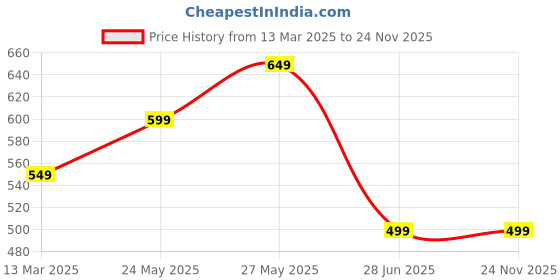 tatacliq.com Libas Lime Green Striped Straight Kurta libas Price History Graph from 13 Mar 2025 to 23 Nov 2025