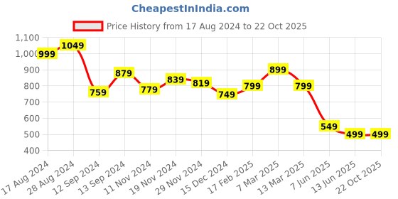 tatacliq.com Libas Lime Yellow Cotton Printed Kurti & Pyjama Set libas Price History Graph from 17 Aug 2024 to 22 Oct 2025