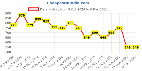 tatacliq.com Libas Lime Yellow Cotton Printed Kurti & Pyjama Set libas Price History Graph from 9 Oct 2024 to 5 Dec 2025
