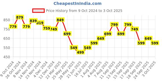 tatacliq.com Libas Lime Yellow Cotton Printed Kurti & Pyjama Set libas Price History Graph from 9 Oct 2024 to 3 Oct 2025