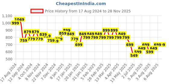 tatacliq.com Libas Lime Yellow Cotton Printed Shirt & Pyjama Set libas Price History Graph from 17 Aug 2024 to 27 Nov 2025