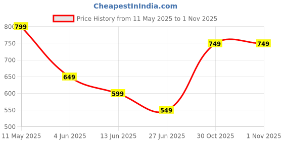 tatacliq.com Libas Lime Yellow Cotton Printed Shirt & Pyjama Set libas Price History Graph from 11 May 2025 to 1 Nov 2025
