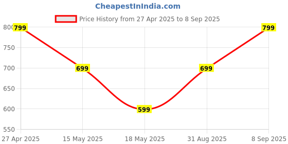 tatacliq.com Libas Lime Yellow Cotton Printed Shirt & Pyjama Set libas Price History Graph from 27 Apr 2025 to 8 Sep 2025
