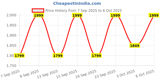 tatacliq.com Libas Magenta Embellished Saree With Unstitched Blouse libas Price History Graph from 7 Sep 2025 to 6 Oct 2025